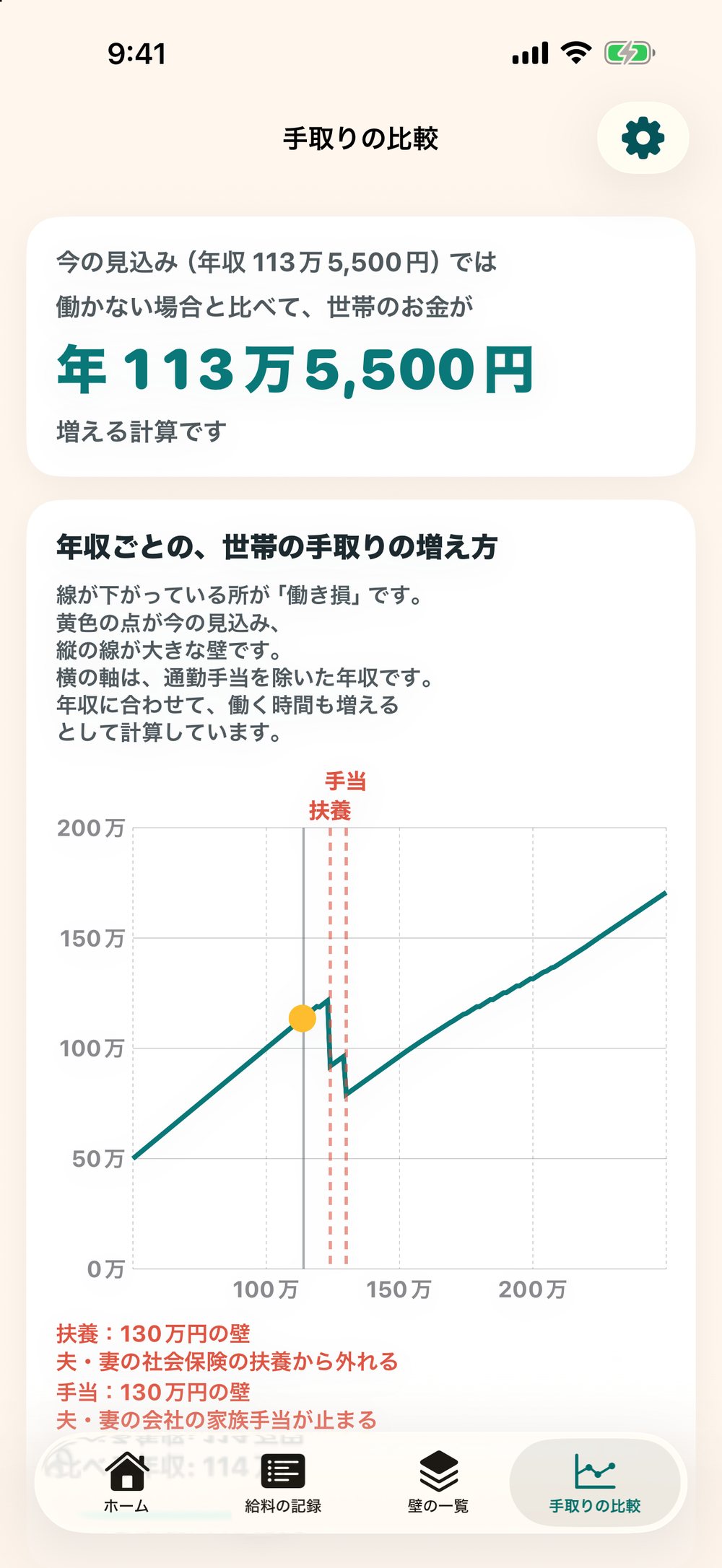 手取りの比較の画面：年収ごとの世帯の手取りの増え方のグラフ。線が下がっている所が、計算上の働き損で、黄色の点が今の見込み、縦の線が大きな壁（金額は見本）