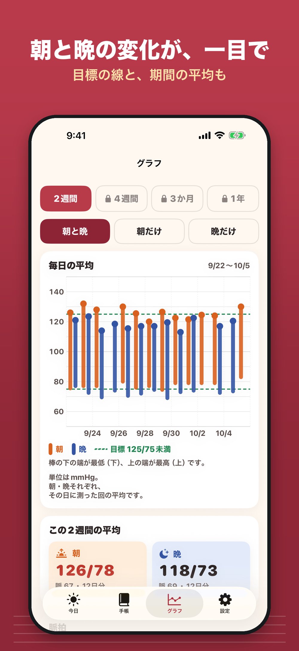 グラフの画面:2週間の毎日の平均を、朝はオレンジ、晩は青の棒で表示。棒の下の端が最低、上の端が最高。目標の値の点線と、この2週間の朝と晩の平均(数字は見本)