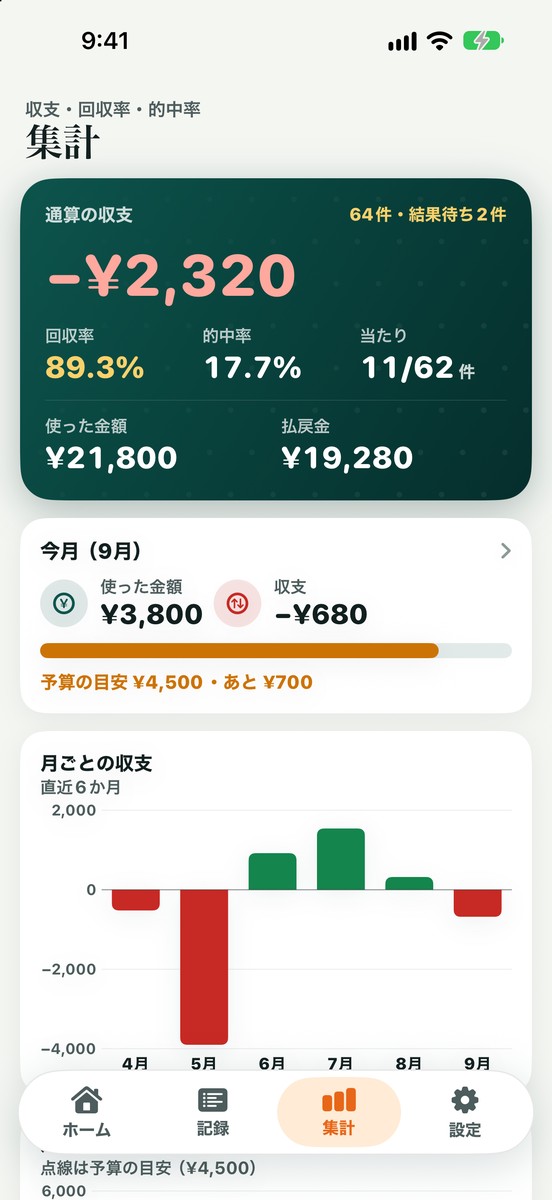 集計の画面:通算の収支、回収率、的中率、使った金額と払戻金、今月の使った金額