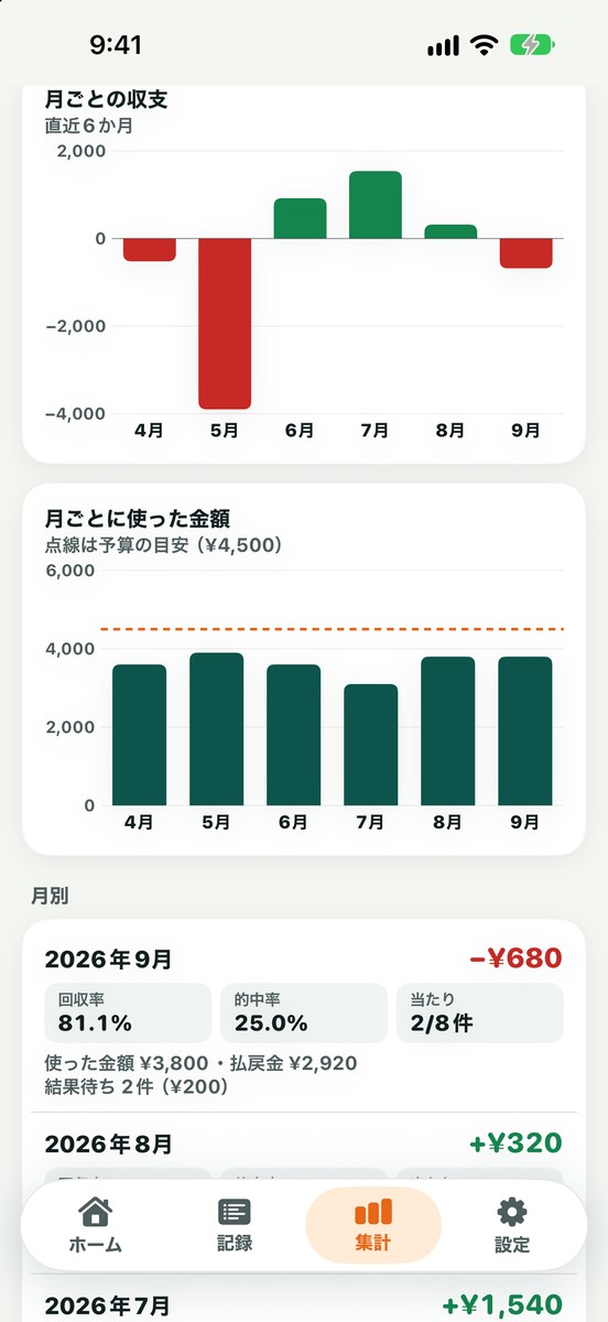 グラフの画面:月ごとの収支の棒グラフと、月ごとに使った金額の棒グラフ