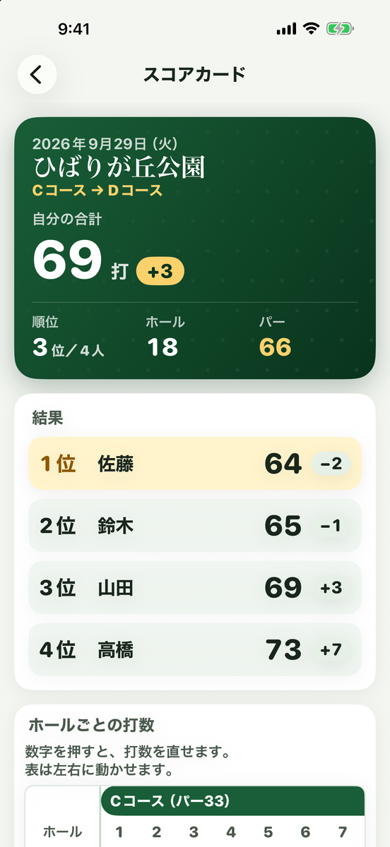 スコアカードの画面：自分の合計69打・パーとの差＋3・順位、4人の結果の一覧