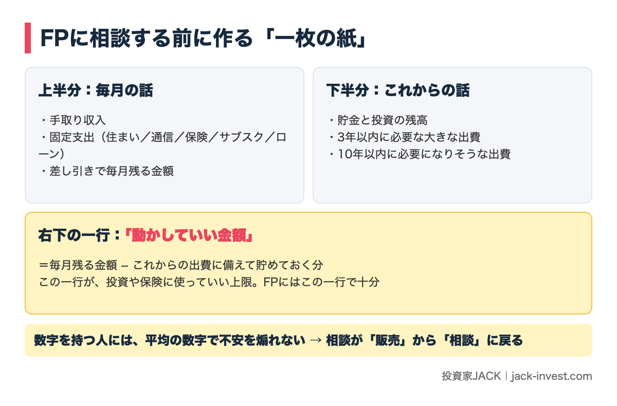 FPに相談する前に作る一枚の紙