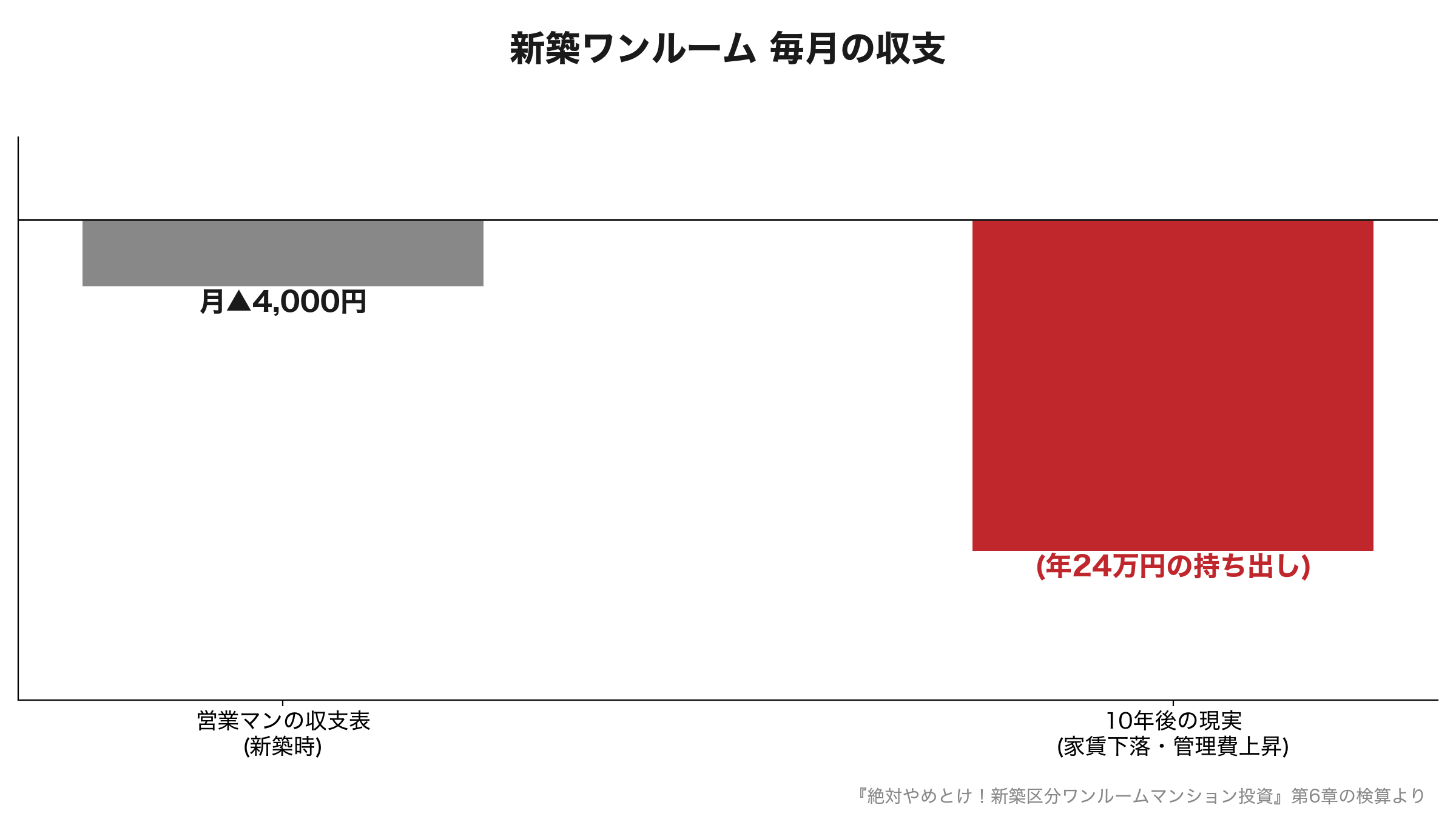 営業の収支表 月マイナス4,000円と10年後の現実 月マイナス2万円の比較グラフ