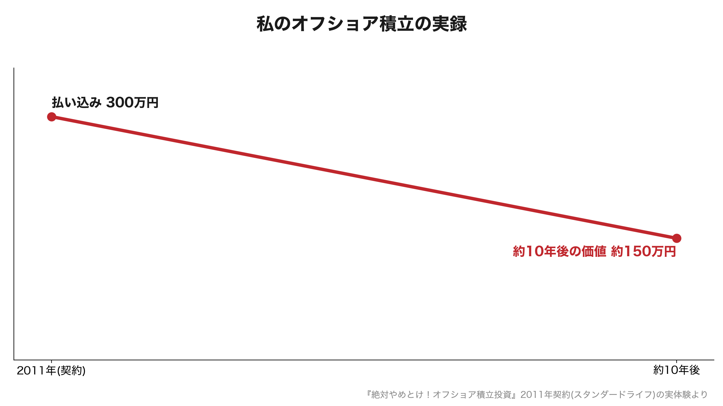 オフショア積立の実録 払い込み300万円が約10年で約150万円になったグラフ