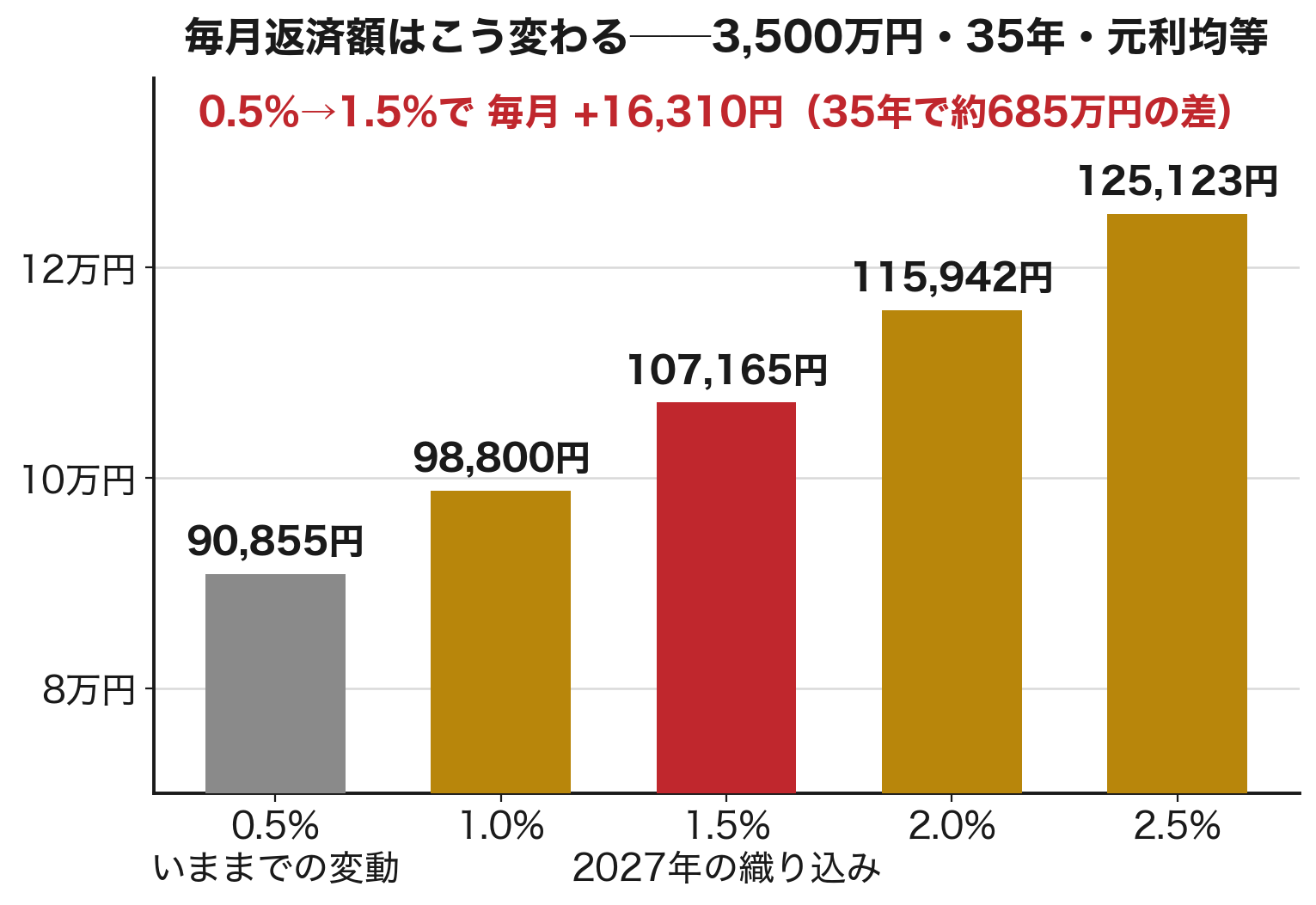 借入3,500万円・35年の住宅ローンの金利別毎月返済額グラフ