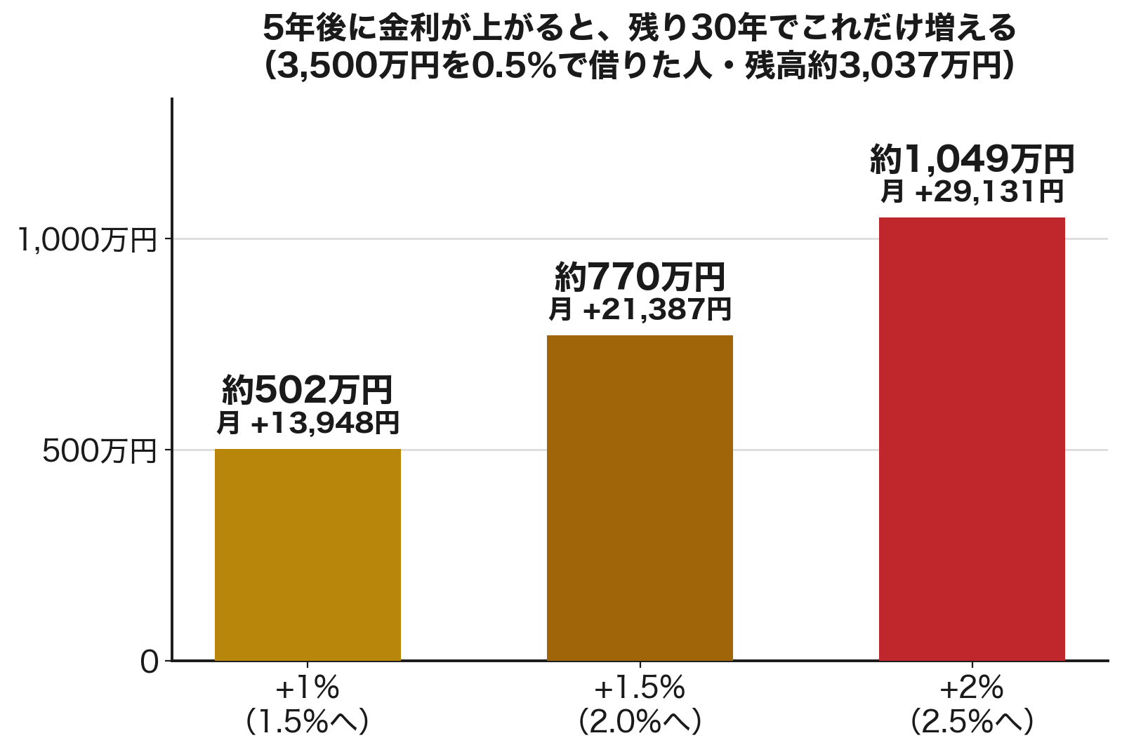 変動金利が1%上がった場合の残り30年の負担増グラフ