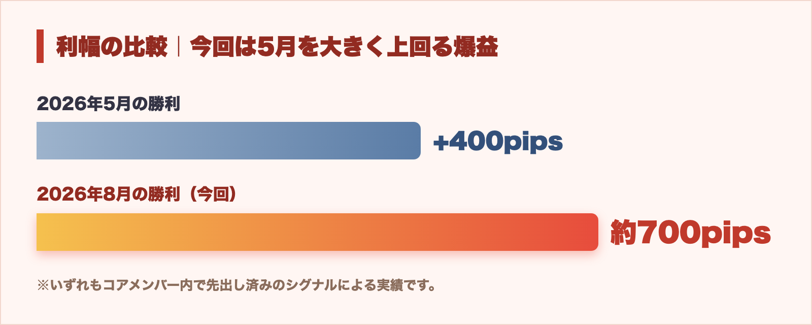 利幅の比較 2026年5月+400pipsと8月約700pips
