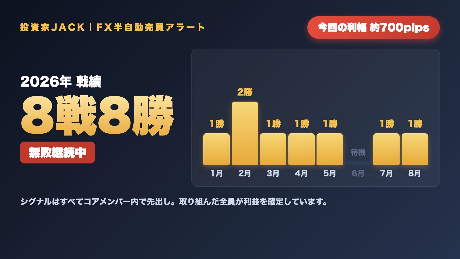 FX半自動売買アラート2026年戦績 8戦8勝・無敗(月別グラフ)