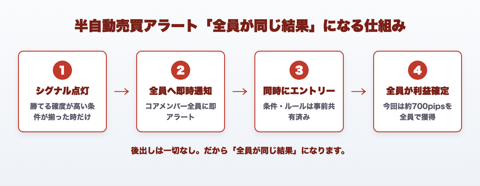 半自動売買アラートで全員が同じ結果になる仕組みの図解