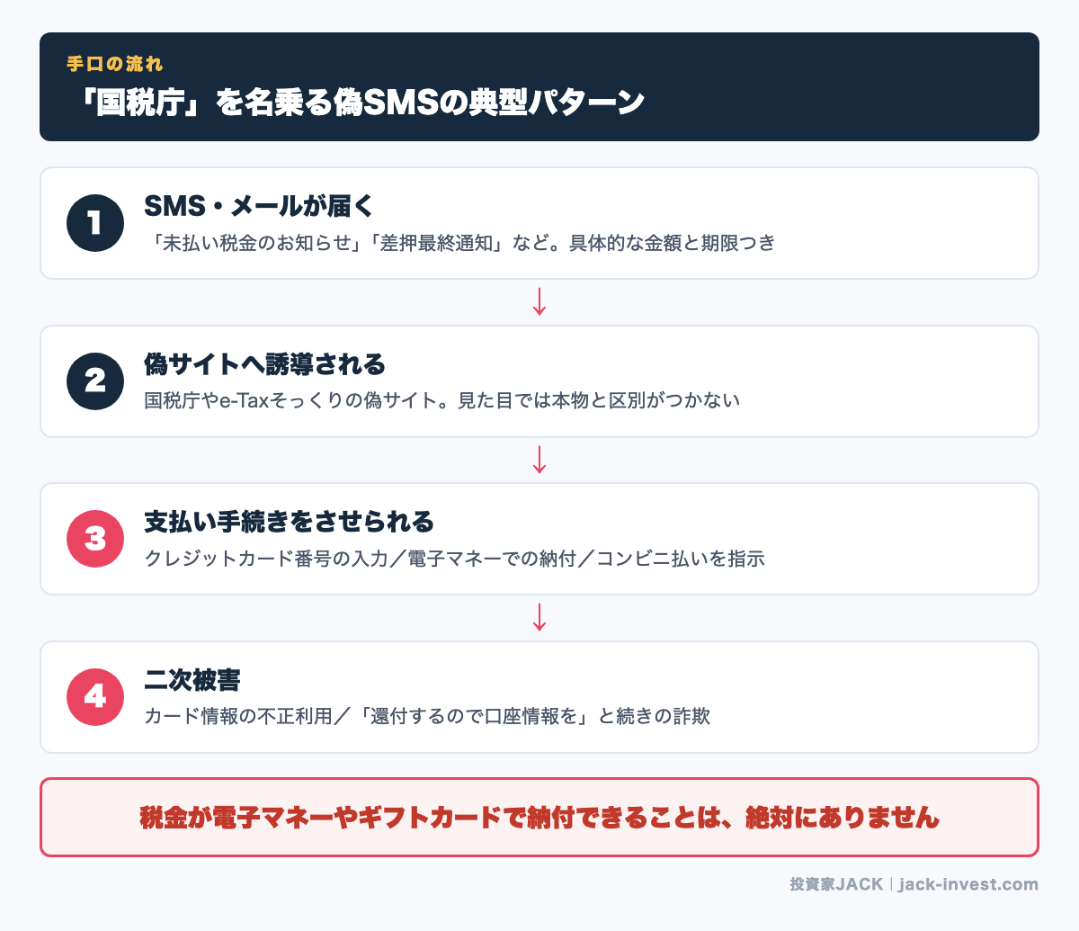 国税庁を名乗る偽SMSの手口4ステップ（偽サイト誘導から二次被害まで）図解