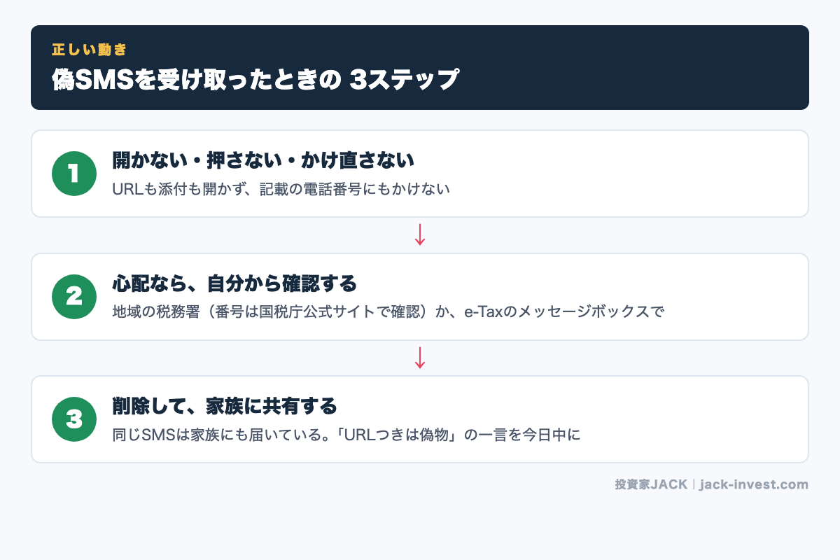 国税庁の偽SMSを受け取ったときの正しい動き3ステップ図解