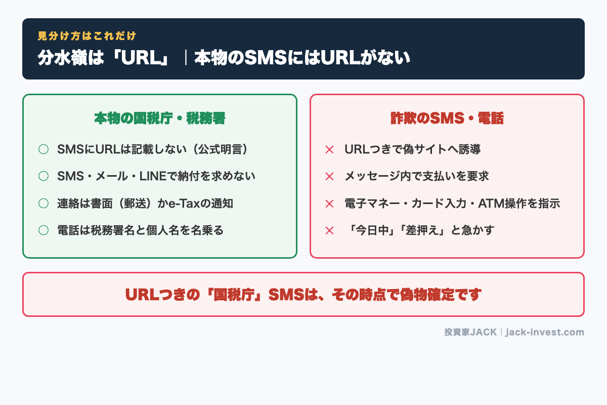 本物の国税庁と詐欺SMSの見分け方比較図解（本物のSMSにURLはない）