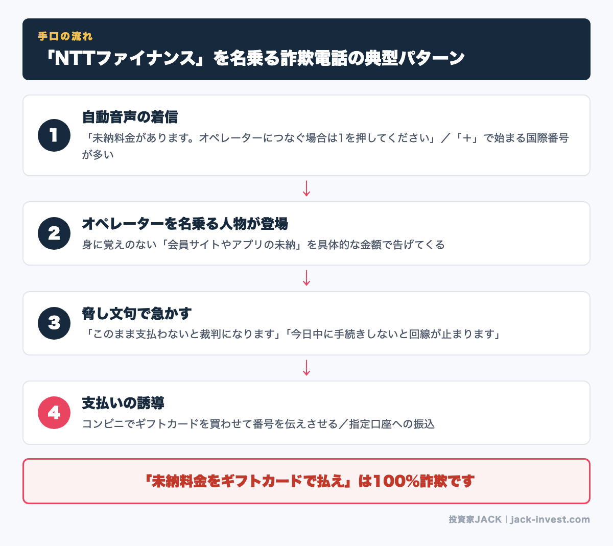 NTTファイナンスを名乗る詐欺電話の手口4ステップ(自動音声・偽オペレーター・脅し・ギフトカード要求)図解