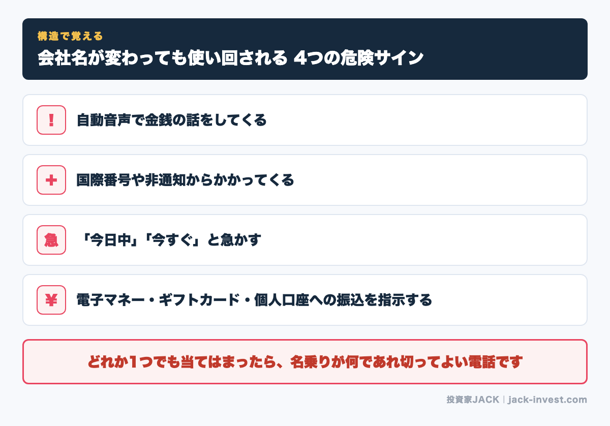 会社名が変わっても使い回される詐欺電話の4つの危険サイン図解
