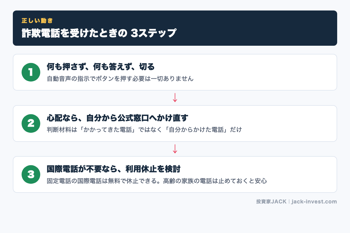 詐欺電話を受けたときの正しい動き3ステップ図解