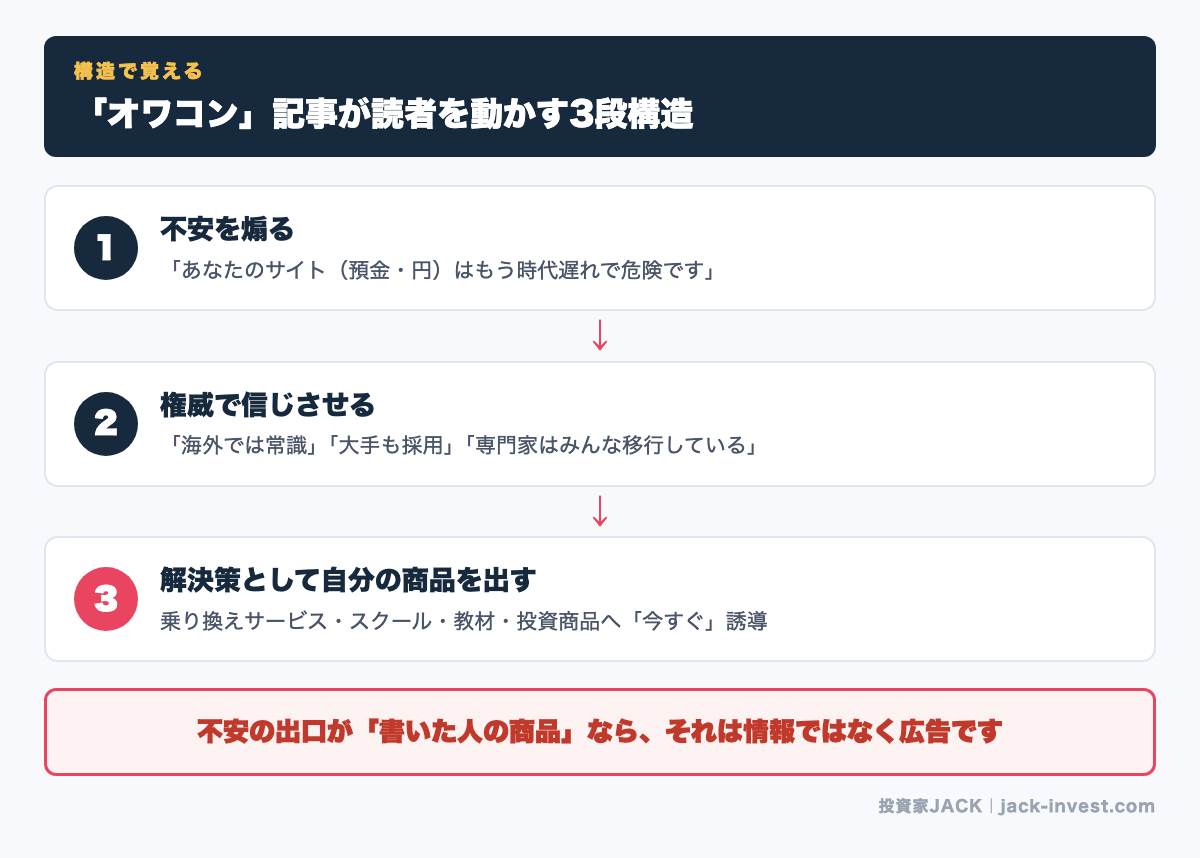 オワコン記事が読者を動かす3段構造（不安を煽る・権威で信じさせる・自分の商品へ誘導）の図解