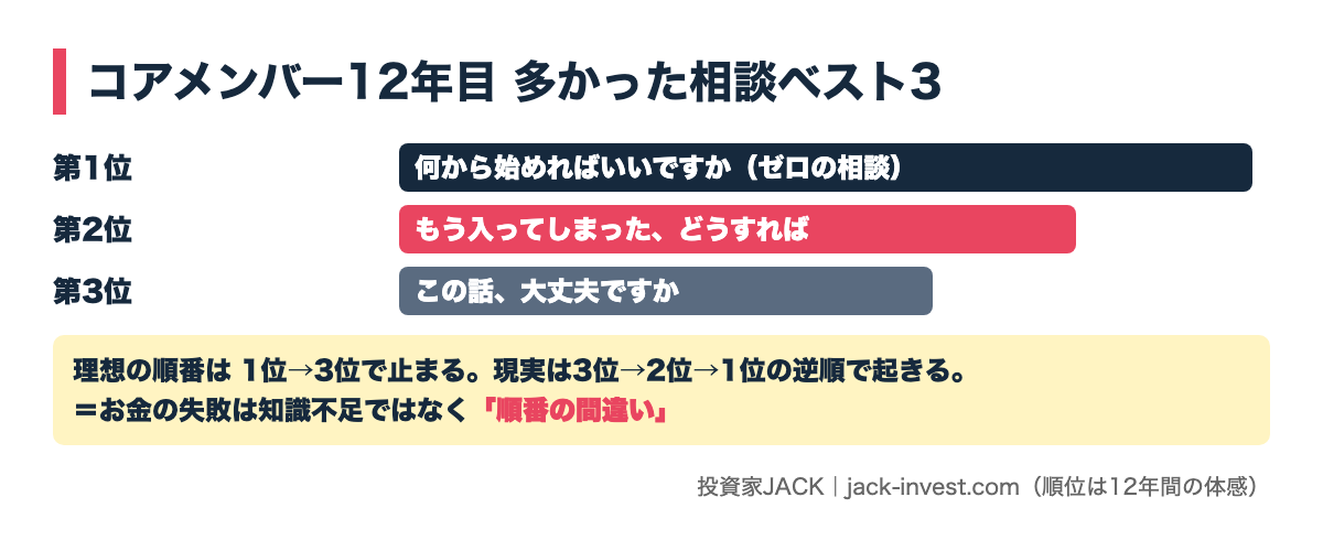 コアメンバー12年目 多かった相談ベスト3