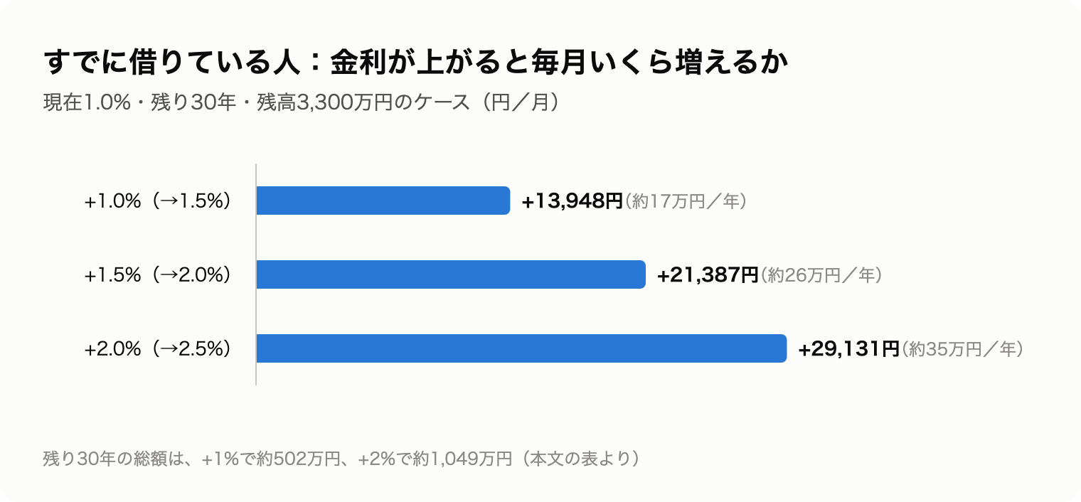 金利が1%・1.5%・2%上がった場合の毎月の増加額の横棒グラフ。+1%で13,948円、+2%で29,131円