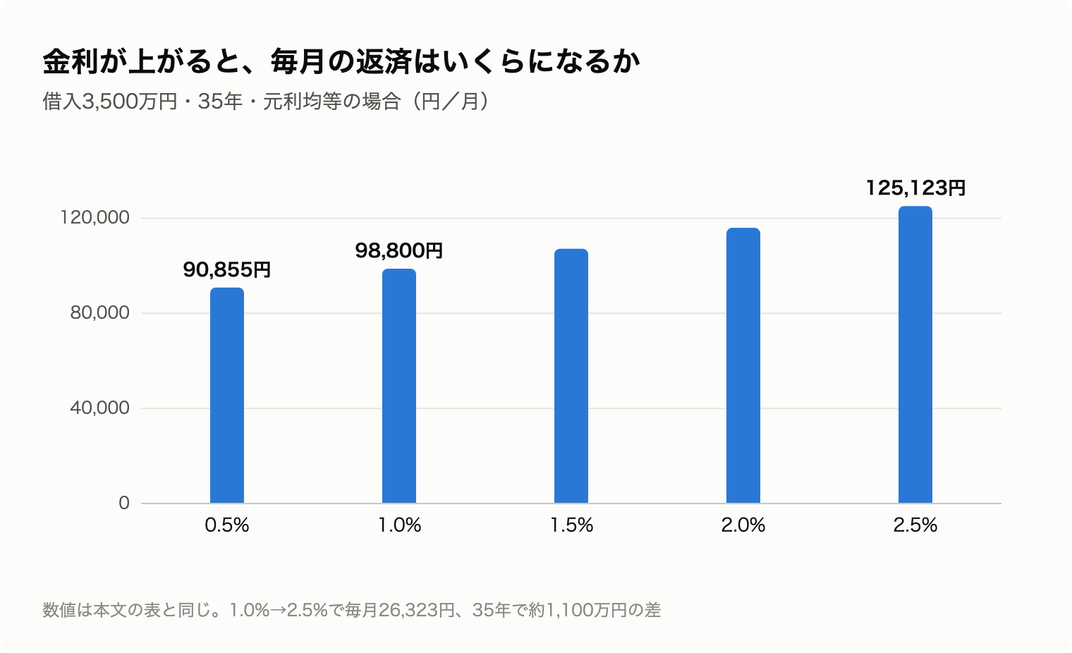 金利0.5%から2.5%までの毎月返済額の棒グラフ。借入3,500万円・35年で、0.5%なら90,855円、2.5%なら125,123円