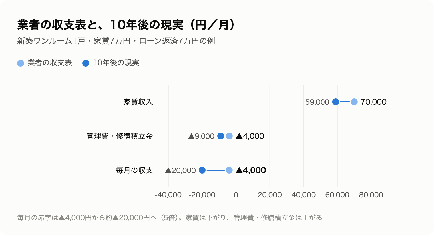 業者の収支表と10年後の現実の比較図。家賃収入は7万円から5.9万円へ下がり、管理費・修繕積立金は4千円から9千円へ上がり、毎月の収支は▲4,000円から▲20,000円へ