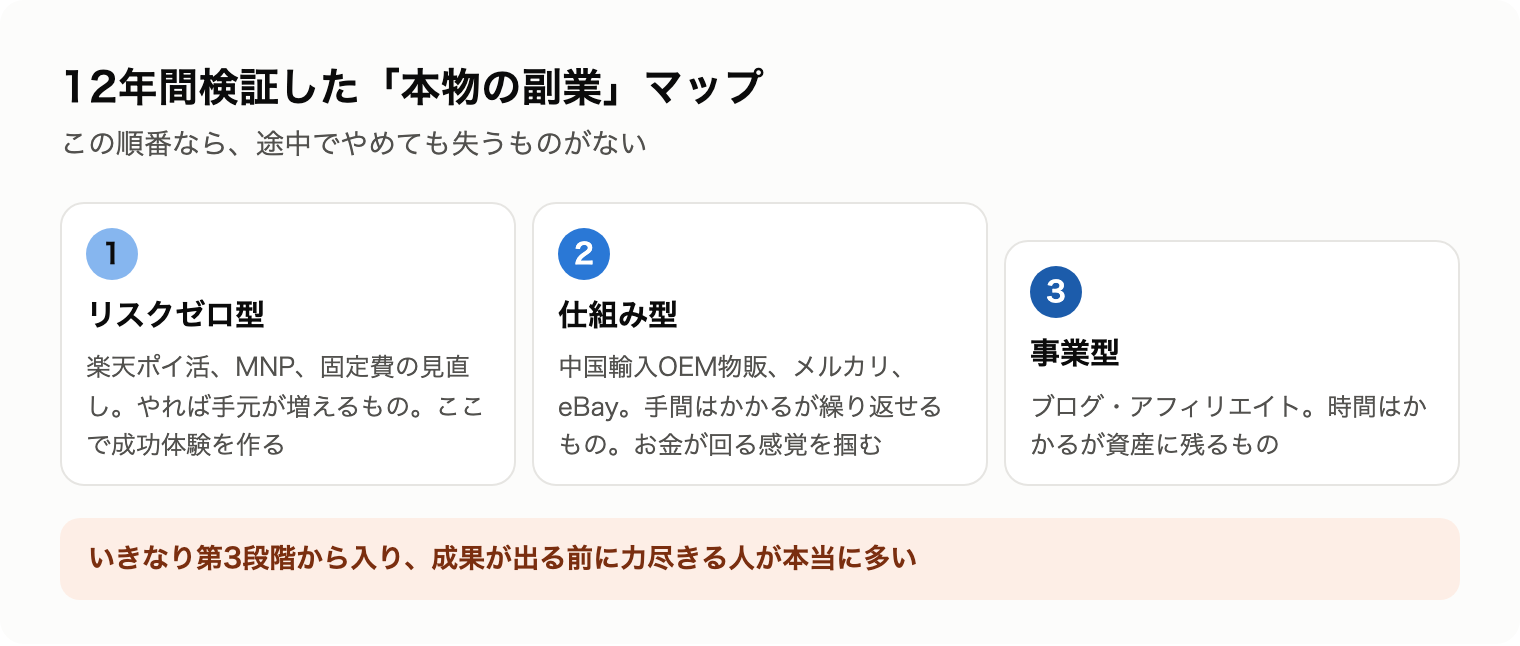 12年間検証した本物の副業マップの図。第1段階リスクゼロ型、第2段階仕組み型、第3段階事業型