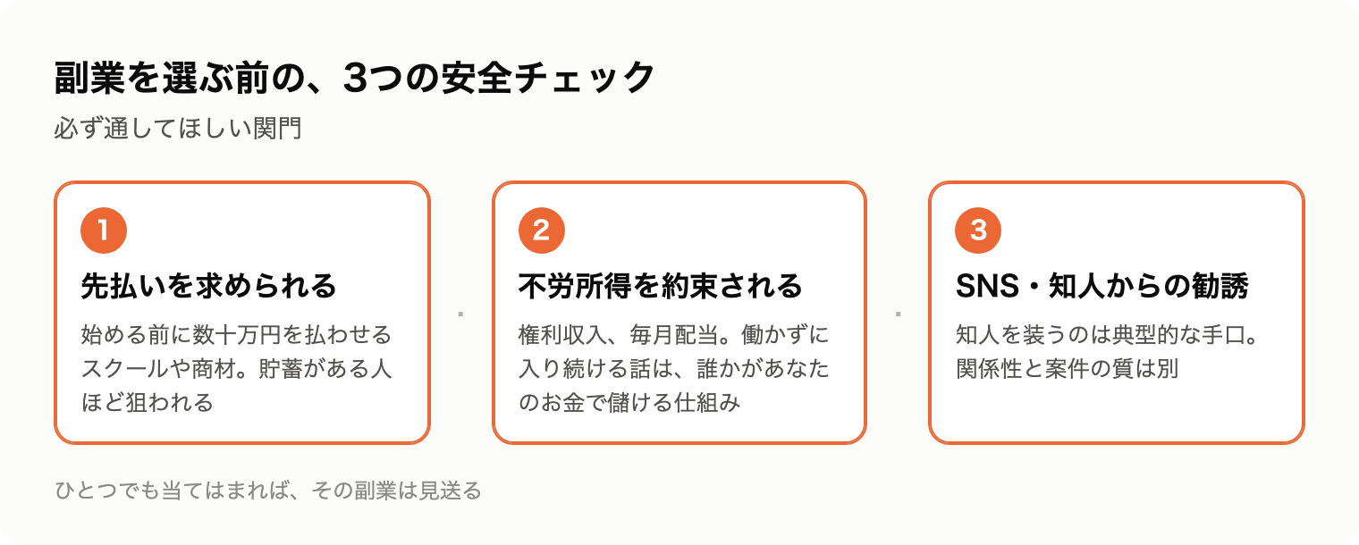 副業を選ぶ前の3つの安全チェックの図。先払い、不労所得の約束、SNS知人からの勧誘