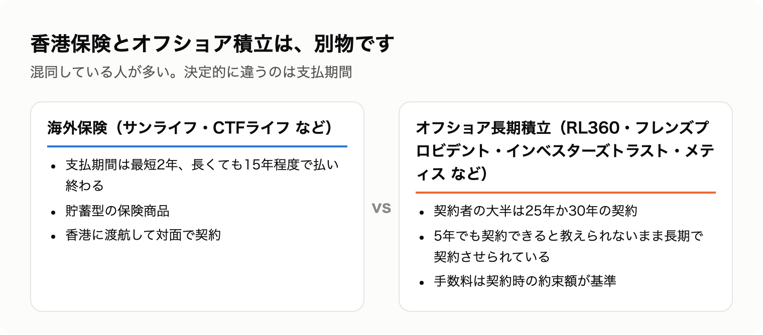 海外保険とオフショア長期積立の違いの比較図。支払期間が2〜15年と25〜30年