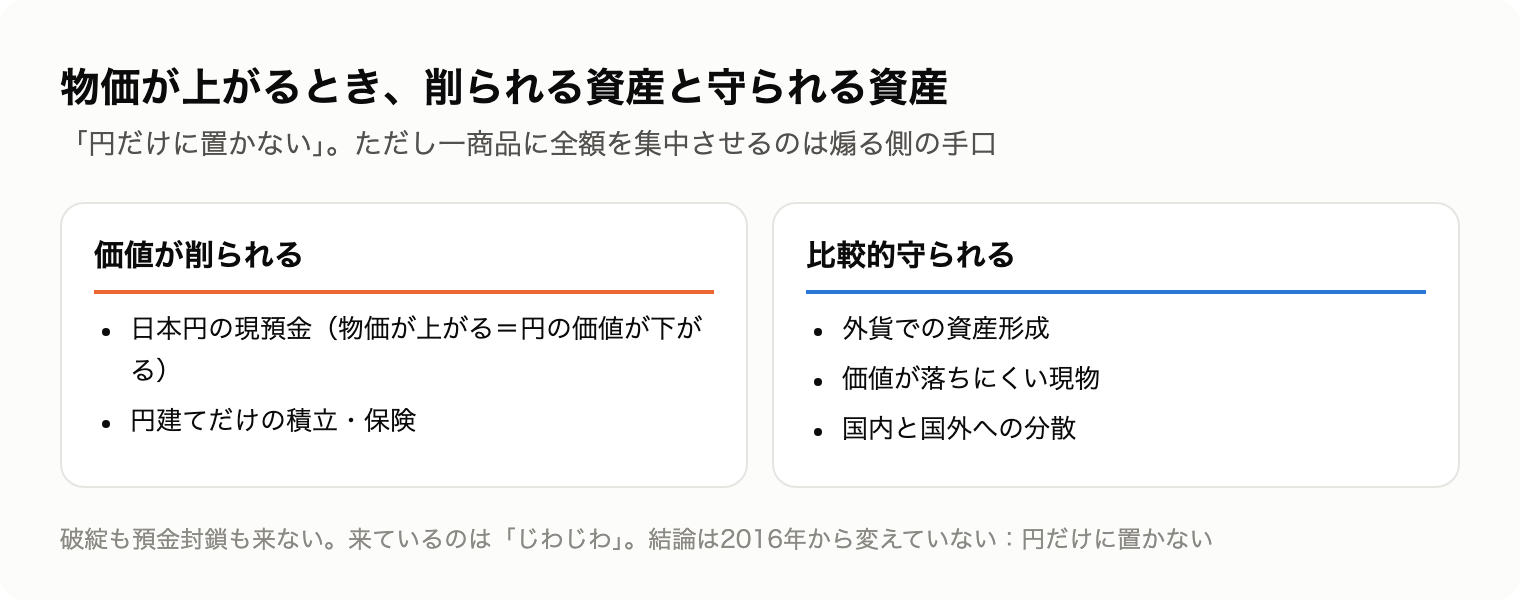 物価上昇で価値が削られる資産と比較的守られる資産の図