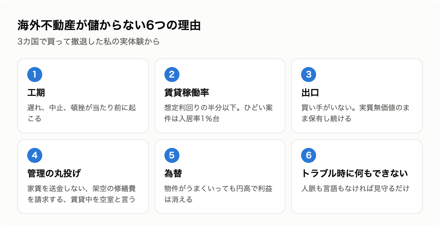 海外不動産が儲からない6つの理由の図。工期、賃貸稼働率、出口、管理の丸投げ、為替、トラブル対応