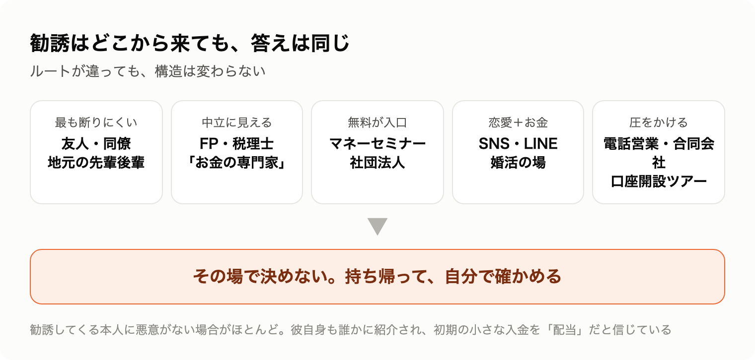 勧誘の5つのルート(友人・専門家・セミナー・SNS婚活・電話営業)がすべて「その場で決めない」に集約される図