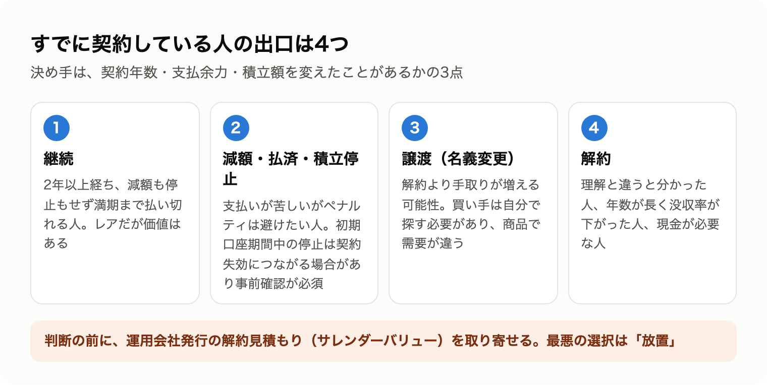 オフショア積立をすでに契約している人の出口4つ（継続・減額払済停止・譲渡・解約）の図