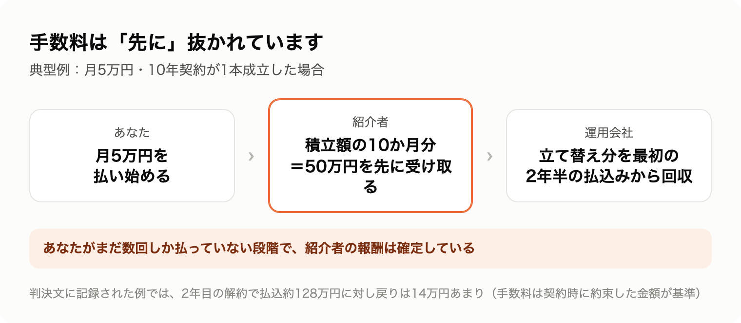 月5万円10年契約で紹介者に50万円が先に支払われる流れの図