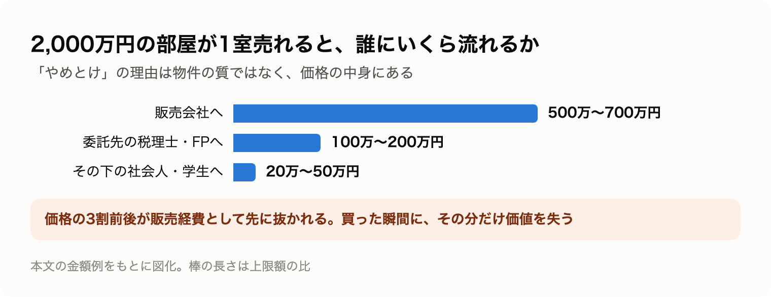 2,000万円の新築ワンルームが1室売れたときに販売会社・税理士FP・その下へ流れる金額の図