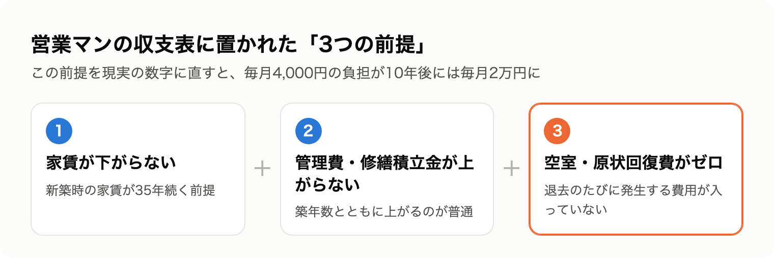 営業マンの収支表に置かれた3つの前提の図。家賃が下がらない、管理費が上がらない、空室ゼロ
