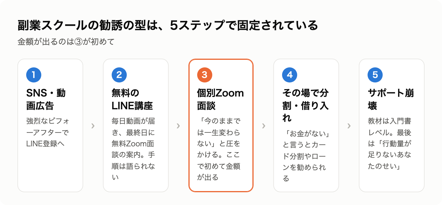 副業スクールの勧誘の型5ステップの図。SNS広告、LINE講座、Zoom面談、分割借り入れ、サポート崩壊