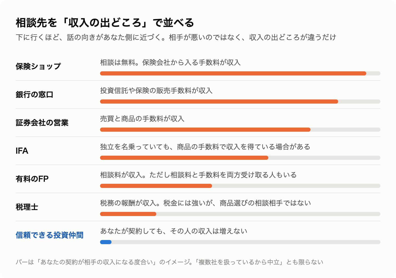 お金の相談先7つを収入の出どころで並べた図。保険ショップ、銀行、証券会社、IFA、有料FP、税理士、投資仲間