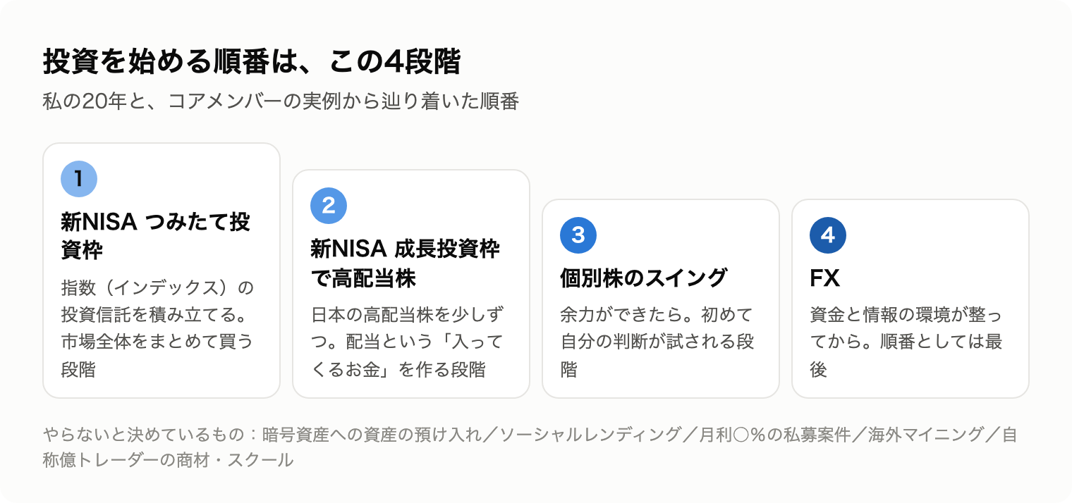 投資を始める4段階の図。新NISAつみたて投資枠、成長投資枠で高配当株、個別株スイング、FX