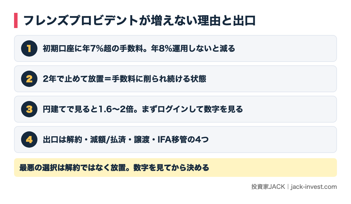 フレンズプロビデントが増えない理由と出口