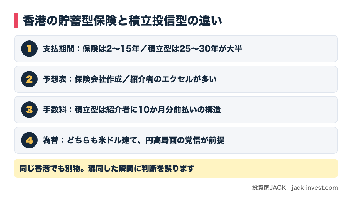 香港の貯蓄型保険と積立投信型の違い