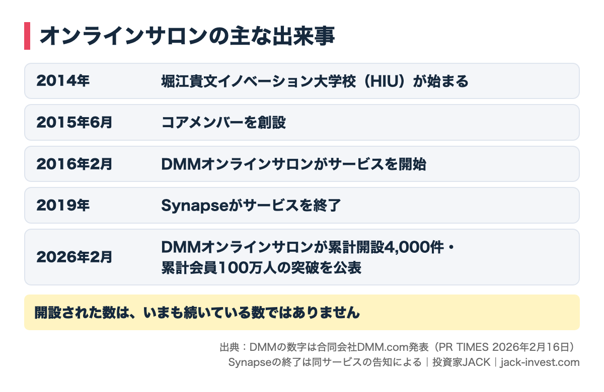 オンラインサロンの主な出来事