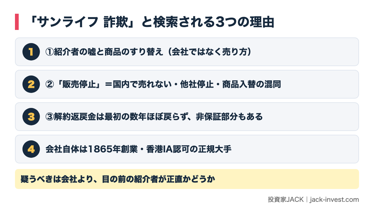 「サンライフ 詐欺」と検索される3つの理由
