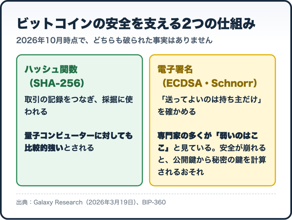 ビットコインの安全を支える2つの仕組み
