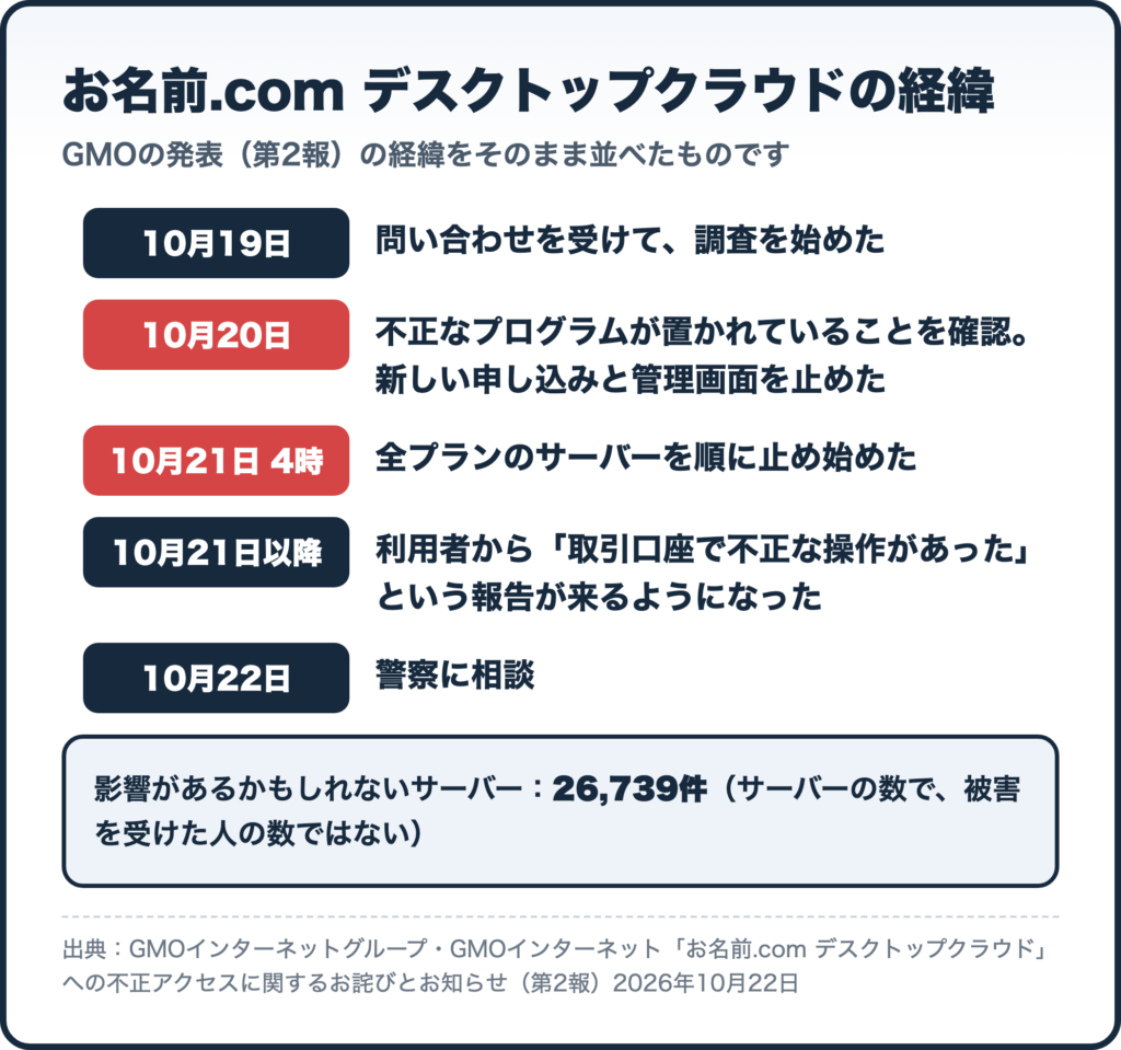 お名前.com デスクトップクラウドの経緯（GMO第2報より）