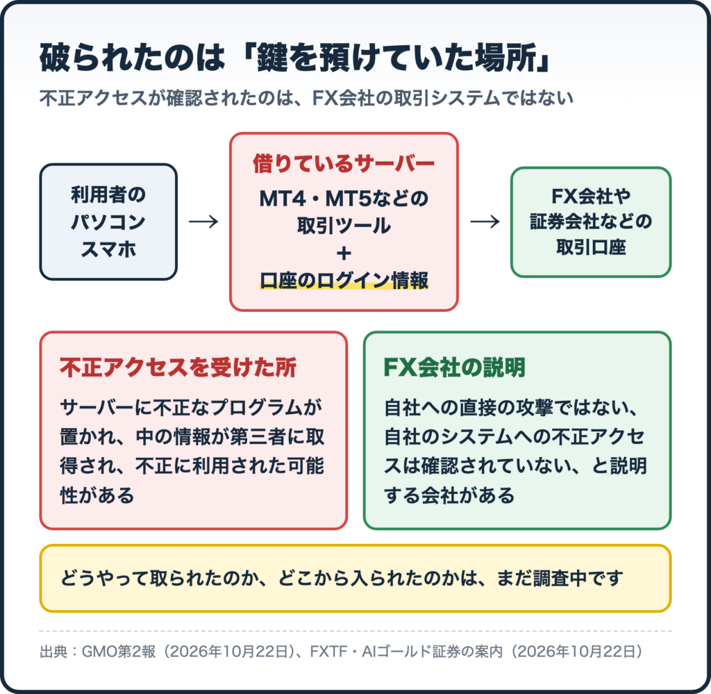 破られたのは鍵を預けていた場所。FX会社の取引システムではない