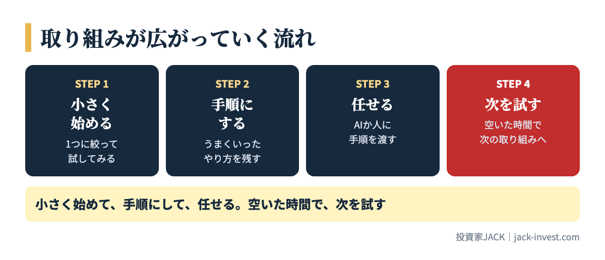 取り組みが広がっていく流れ